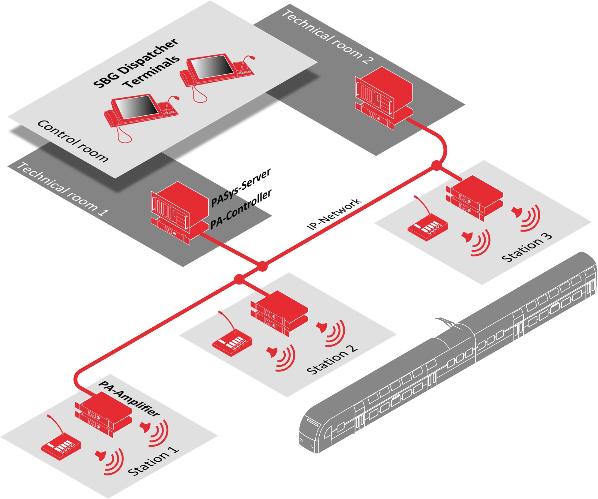 PASys PA solution with redundant PA controllers (EN50849 compliant)