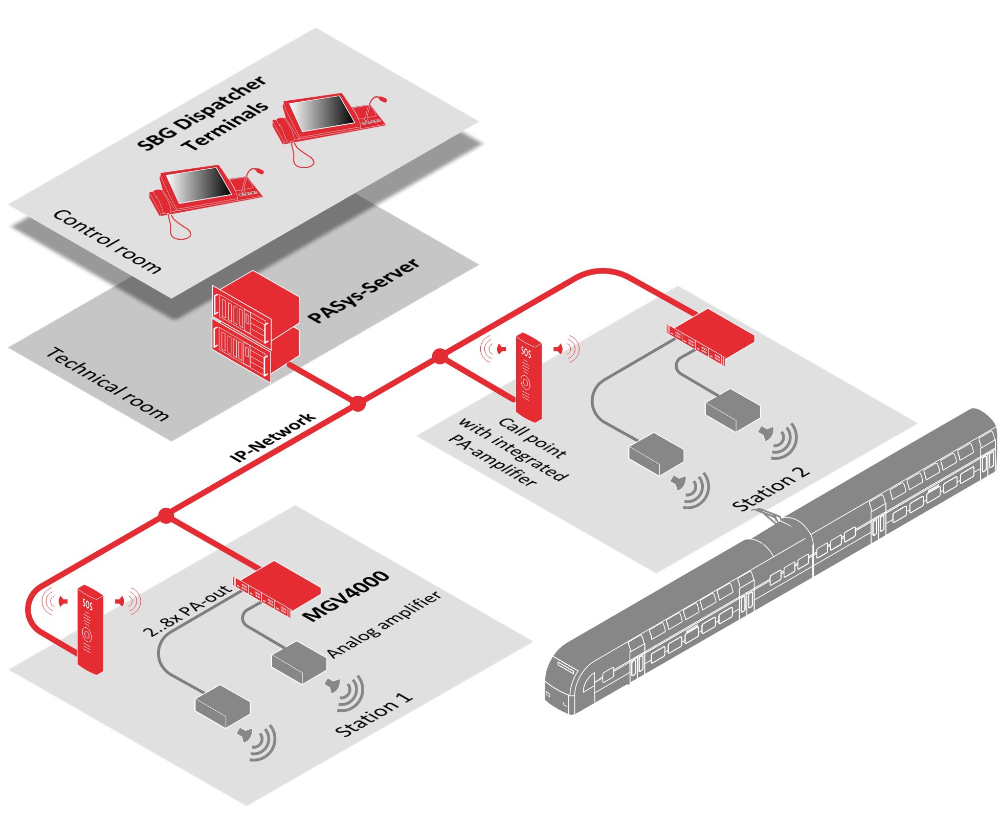 Networking of existing PA infrastructure via MGV4000 gateways of the PASys